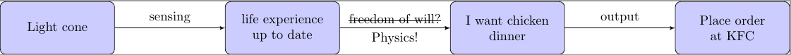 AIDS III: How to disprove freedom of will