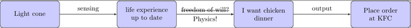 Ordering KFC is just physics